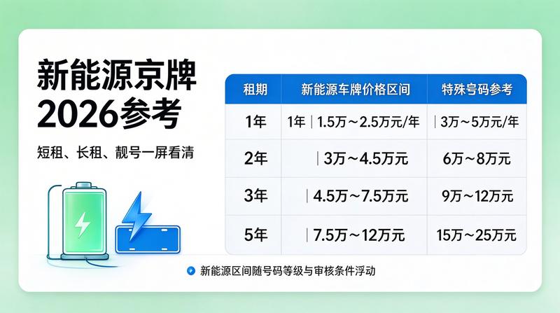 京牌租赁市场趋势报告